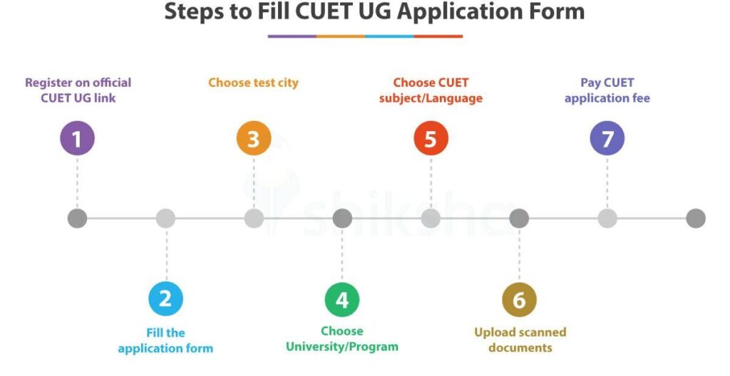 CUET UG