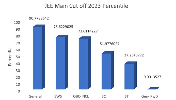 JEE Main 2023 cutoff