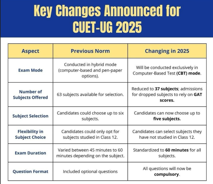CUET UG KEY CHANGES